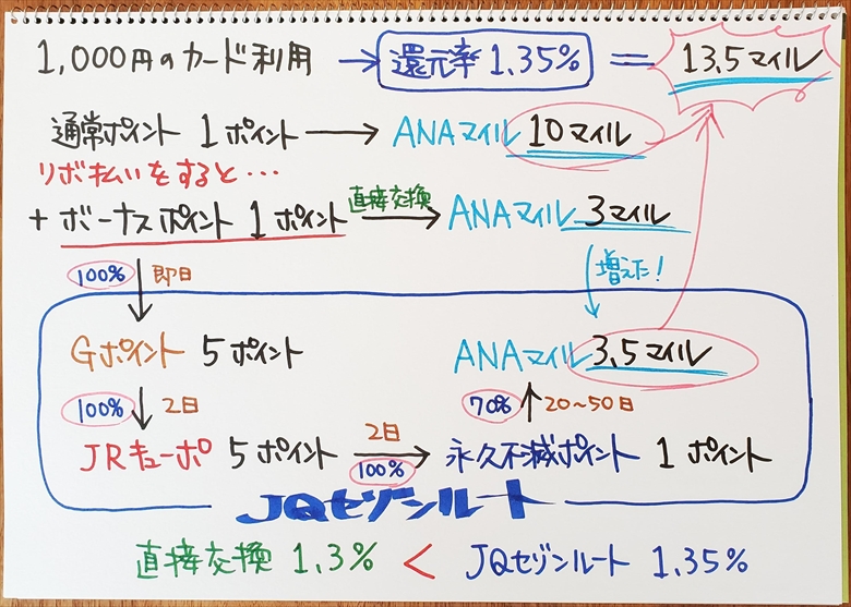 ANA VISAワイドゴールドのマイル還元率を1.35%に上昇させる方法