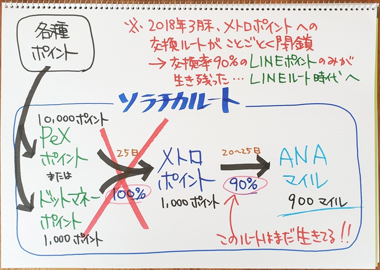 ソラチカルートの図解