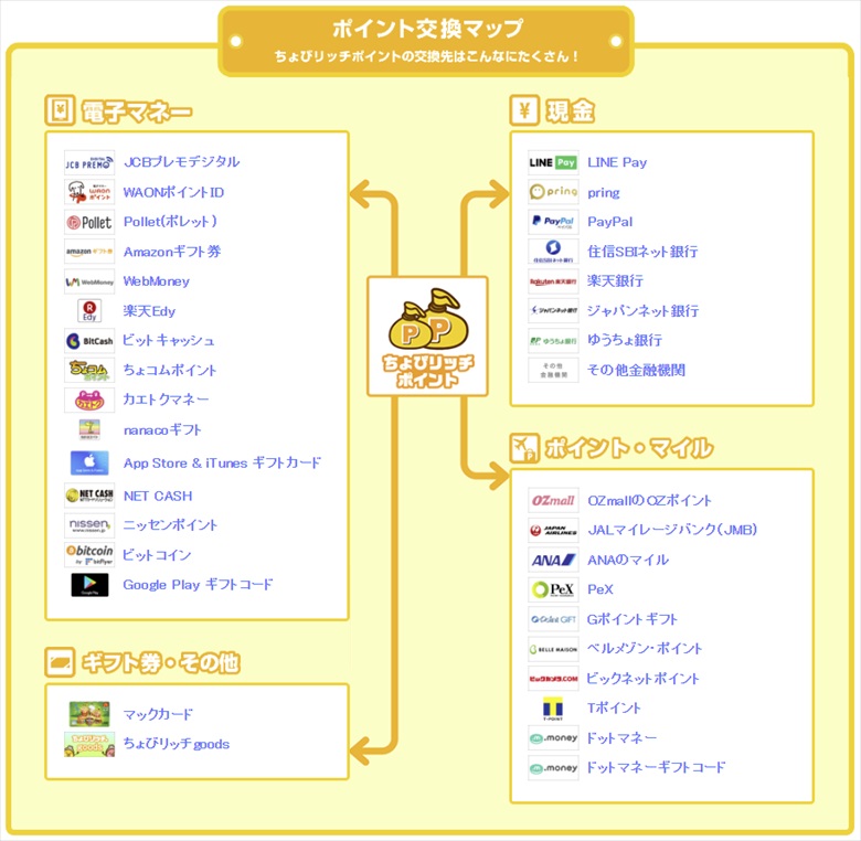 ちょびリッチのポイント交換先一覧