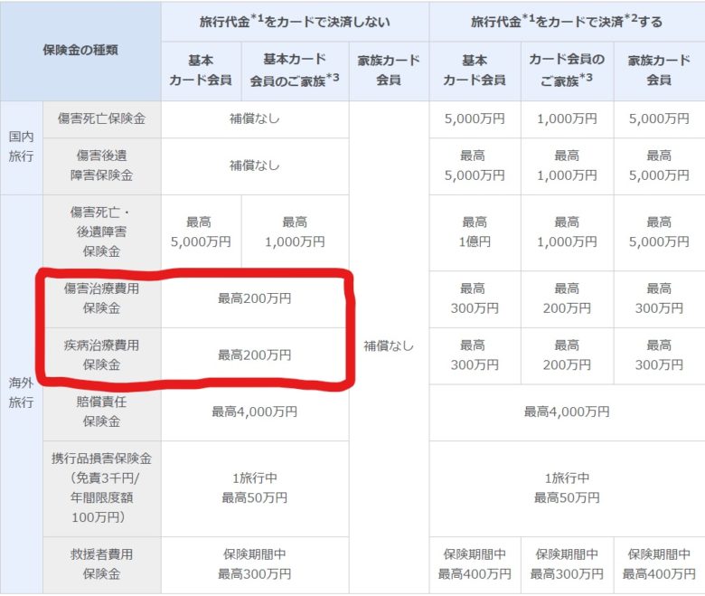 アメックスゴールド 旅行傷害保険