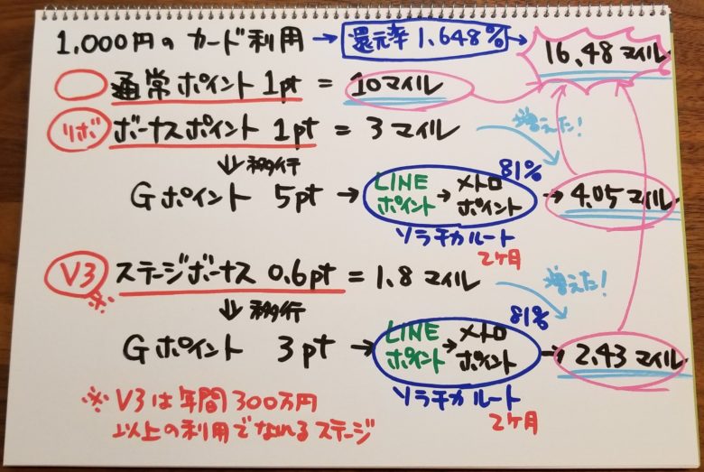 ANA VISA ワイドゴールド 還元率 マイル
