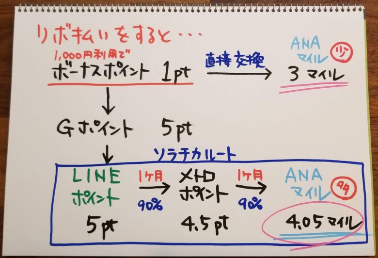 ANA VISA ワイドゴールド リボ マイル ボーナスポイント ソラチカルート