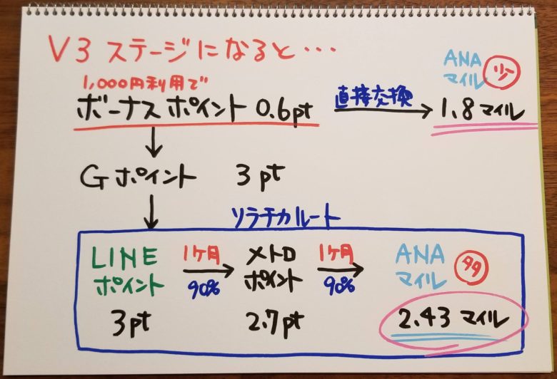 ANA VISA ワイドゴールドマイル ソラチカルート V3ステージ ボーナスポイント