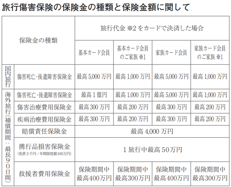 ANAアメックスゴールド　利用付帯　旅行傷害保険