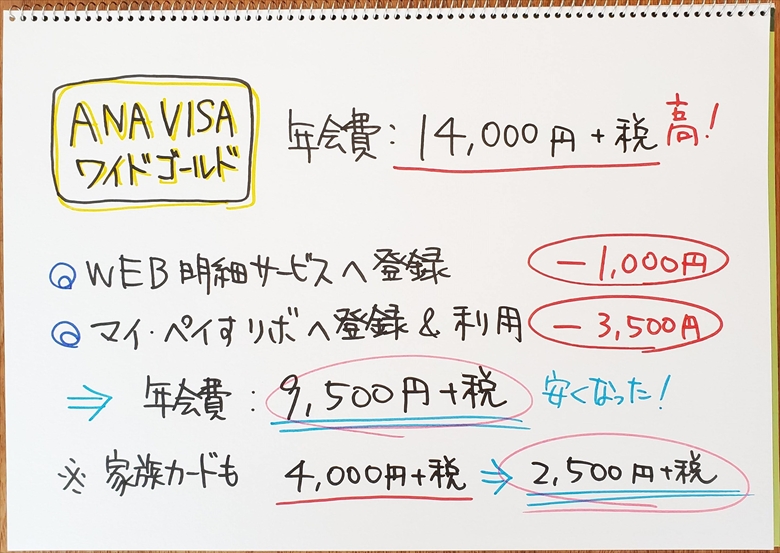 ANA VISAワイドゴールドの年会費割引
