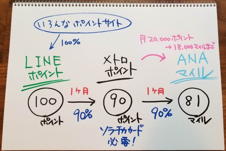 ソラチカルート LINEルート