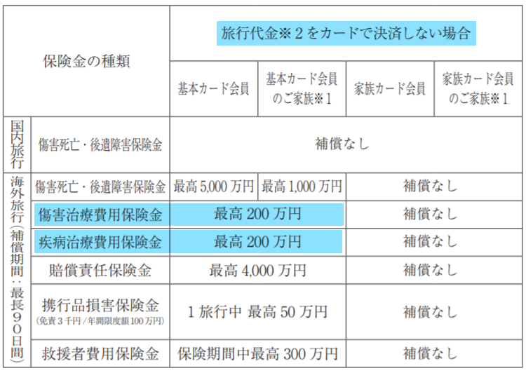 SPGアメックス　旅行傷害保険　自動付帯