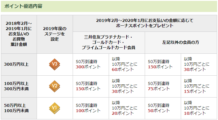 VISAカードのステージ制について説明するための表