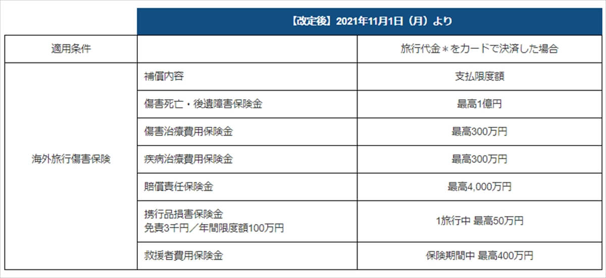アメックスビジネスゴールドの新しい海外旅行傷害保険