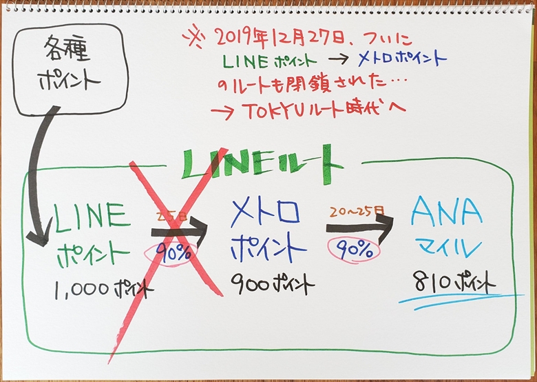 LINEルートの図解